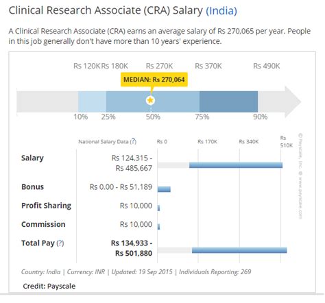Whether our customers are accelerating life sciences research, solving complex analytical challenges, increasing productivity in their. . Cra salary
